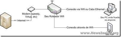 Configuração Wifi - Clique para ampliar