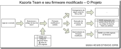 Kazorla Team e seu firmware modificado - O projeto (clique para ampliar)