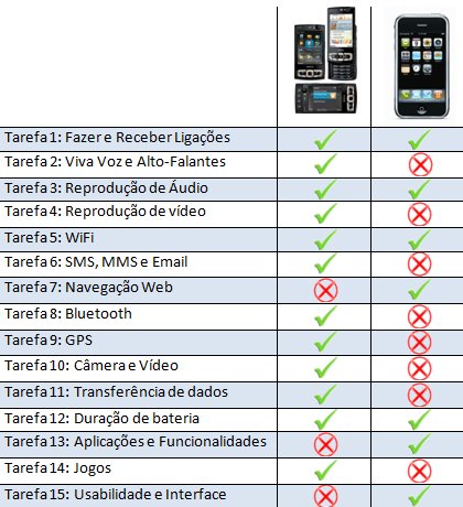 Comparação iPhone x N95 - Resultados
